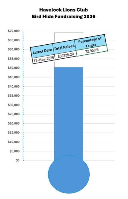 Fundraising Progress as at 13 May 2026 - with 72% of Funds Raised
